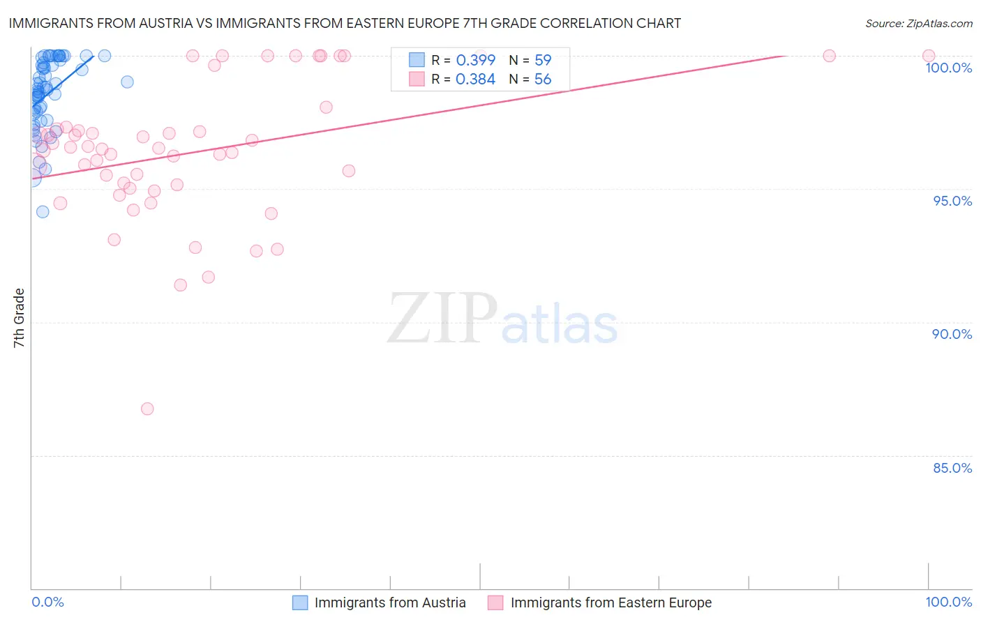 Immigrants from Austria vs Immigrants from Eastern Europe 7th Grade