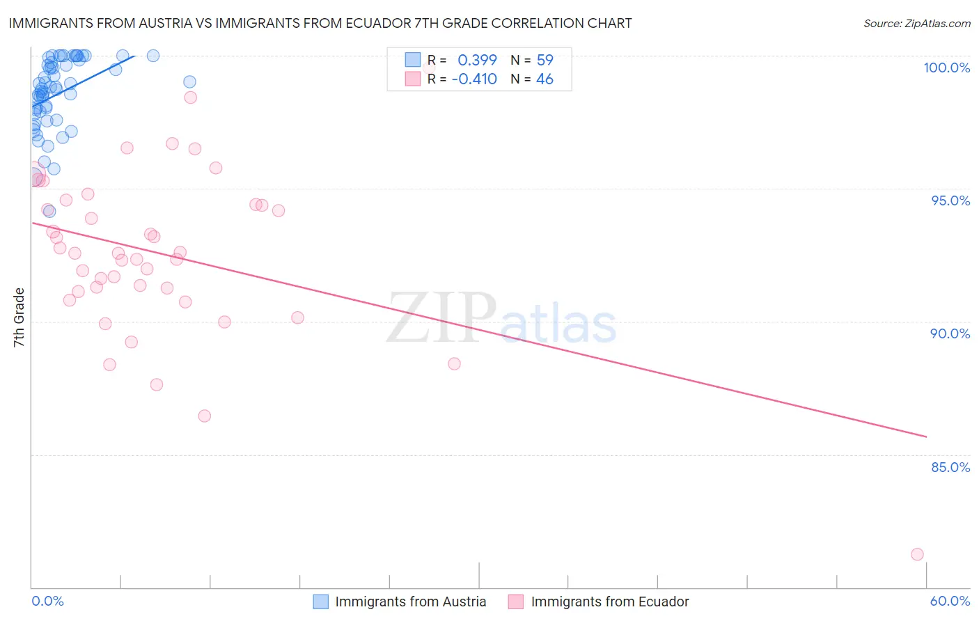 Immigrants from Austria vs Immigrants from Ecuador 7th Grade