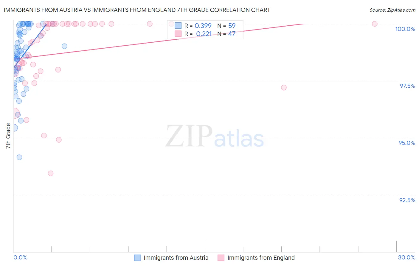 Immigrants from Austria vs Immigrants from England 7th Grade