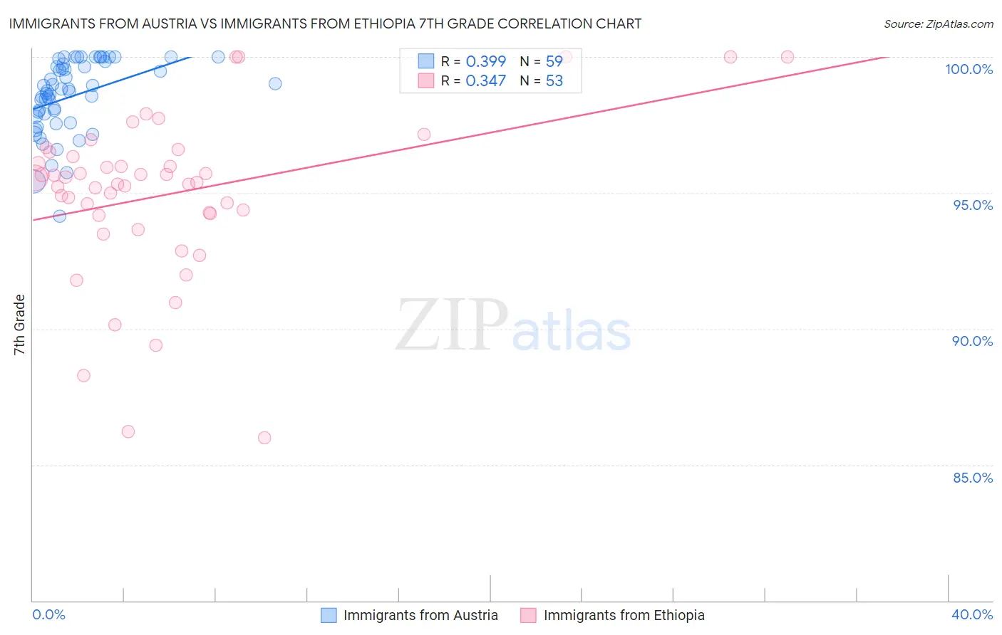 Immigrants from Austria vs Immigrants from Ethiopia 7th Grade