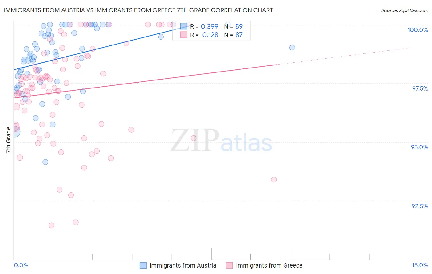 Immigrants from Austria vs Immigrants from Greece 7th Grade