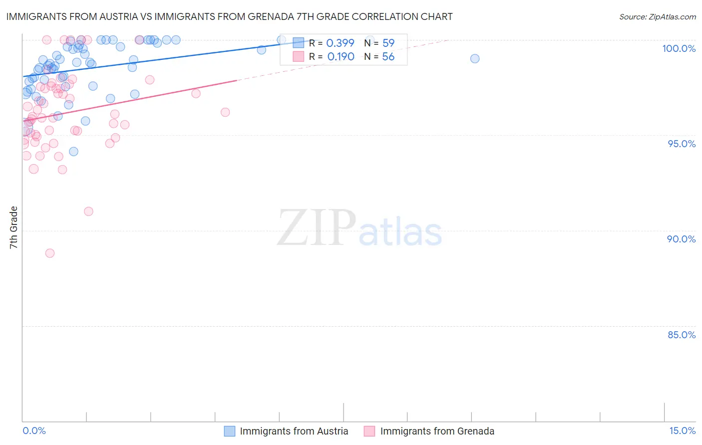 Immigrants from Austria vs Immigrants from Grenada 7th Grade