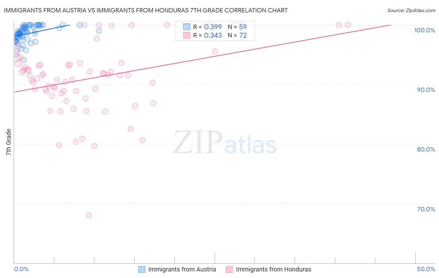 Immigrants from Austria vs Immigrants from Honduras 7th Grade
