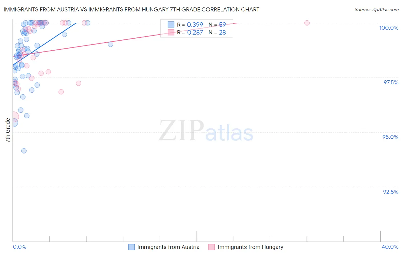 Immigrants from Austria vs Immigrants from Hungary 7th Grade
