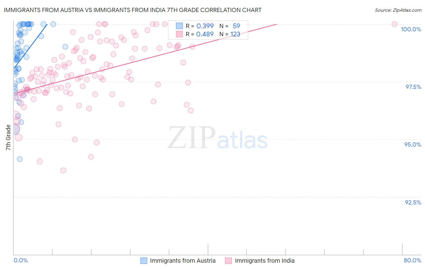Immigrants from Austria vs Immigrants from India 7th Grade