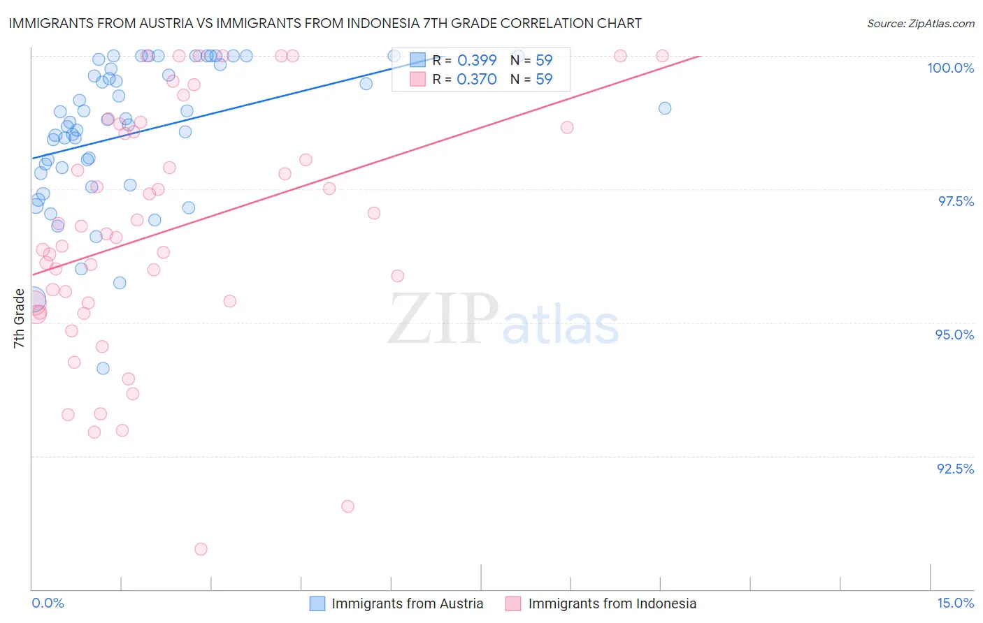 Immigrants from Austria vs Immigrants from Indonesia 7th Grade
