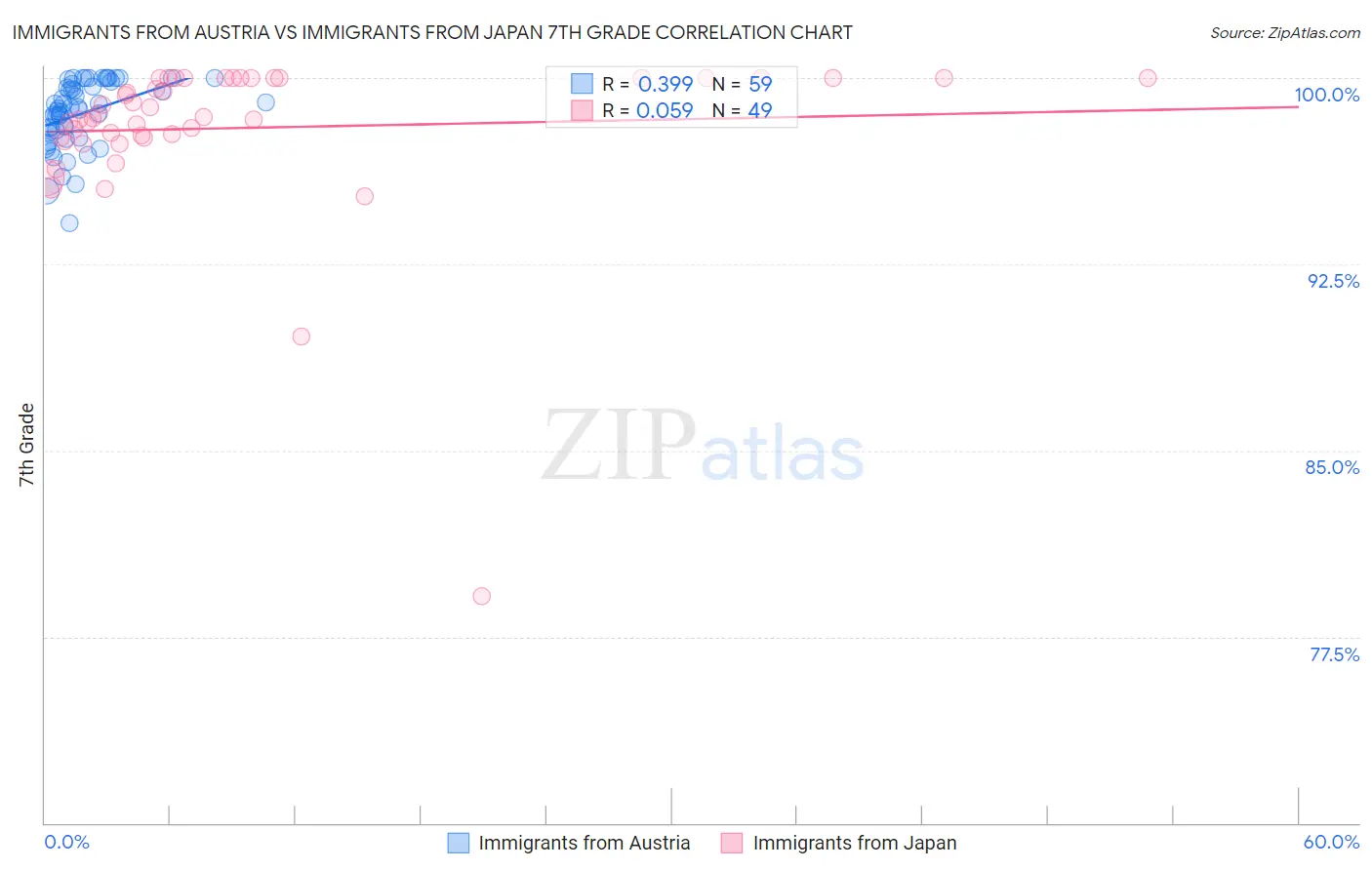 Immigrants from Austria vs Immigrants from Japan 7th Grade