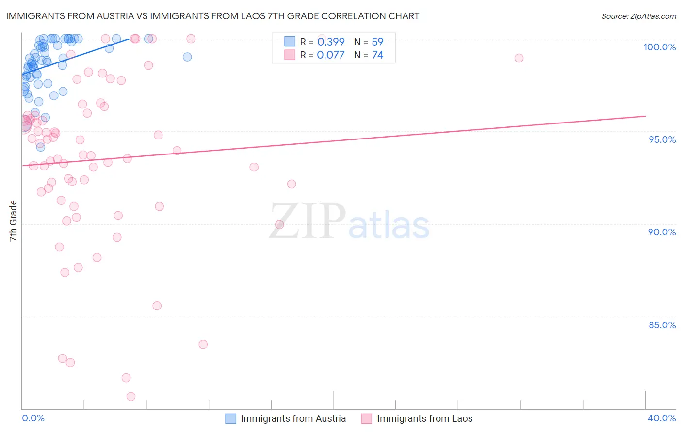 Immigrants from Austria vs Immigrants from Laos 7th Grade