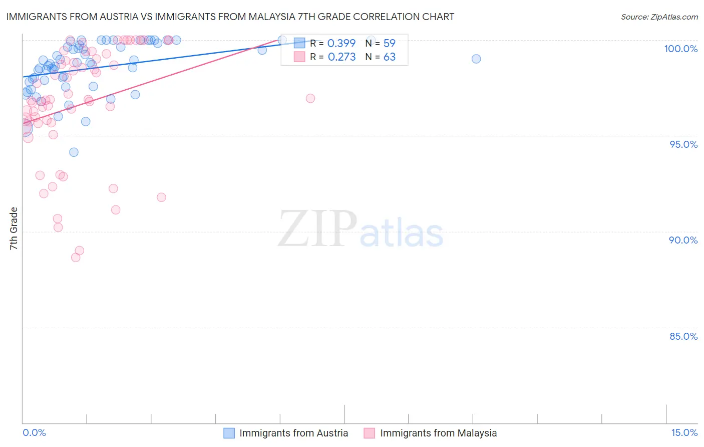 Immigrants from Austria vs Immigrants from Malaysia 7th Grade