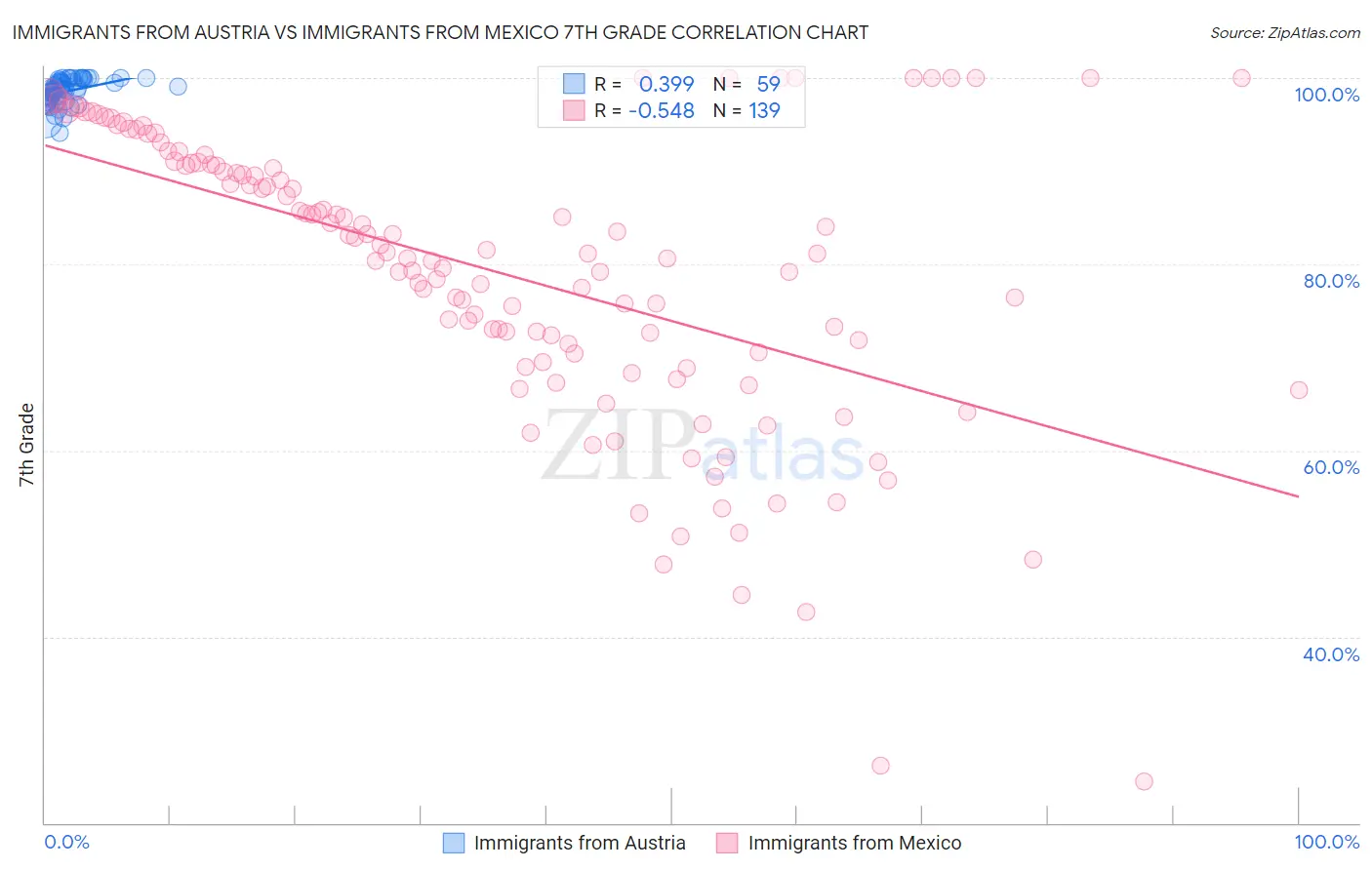 Immigrants from Austria vs Immigrants from Mexico 7th Grade