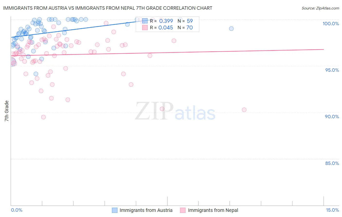 Immigrants from Austria vs Immigrants from Nepal 7th Grade