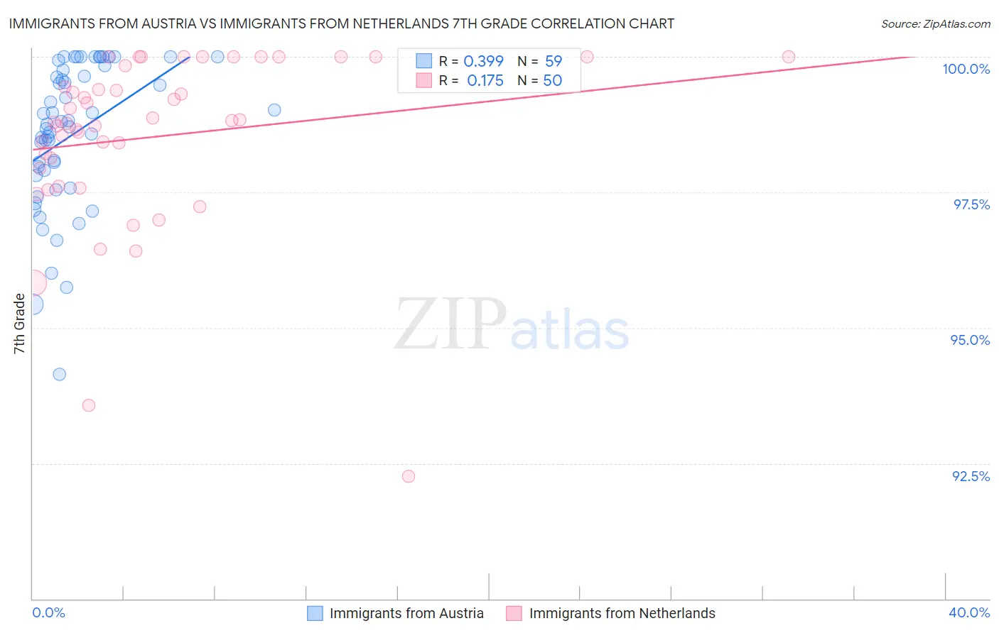 Immigrants from Austria vs Immigrants from Netherlands 7th Grade