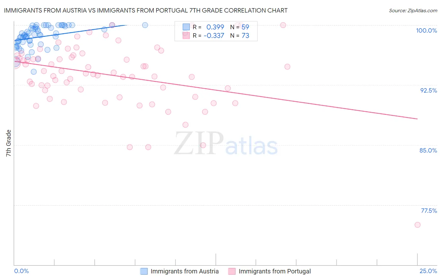Immigrants from Austria vs Immigrants from Portugal 7th Grade