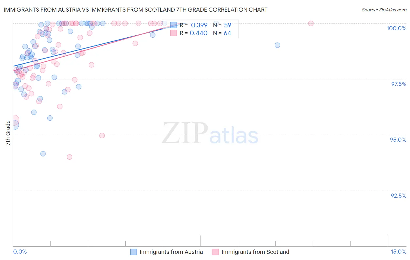 Immigrants from Austria vs Immigrants from Scotland 7th Grade
