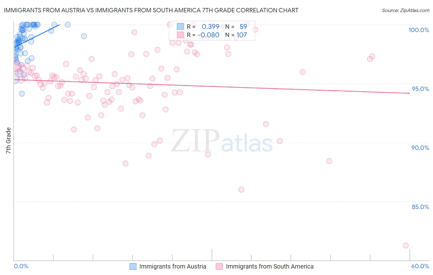 Immigrants from Austria vs Immigrants from South America 7th Grade