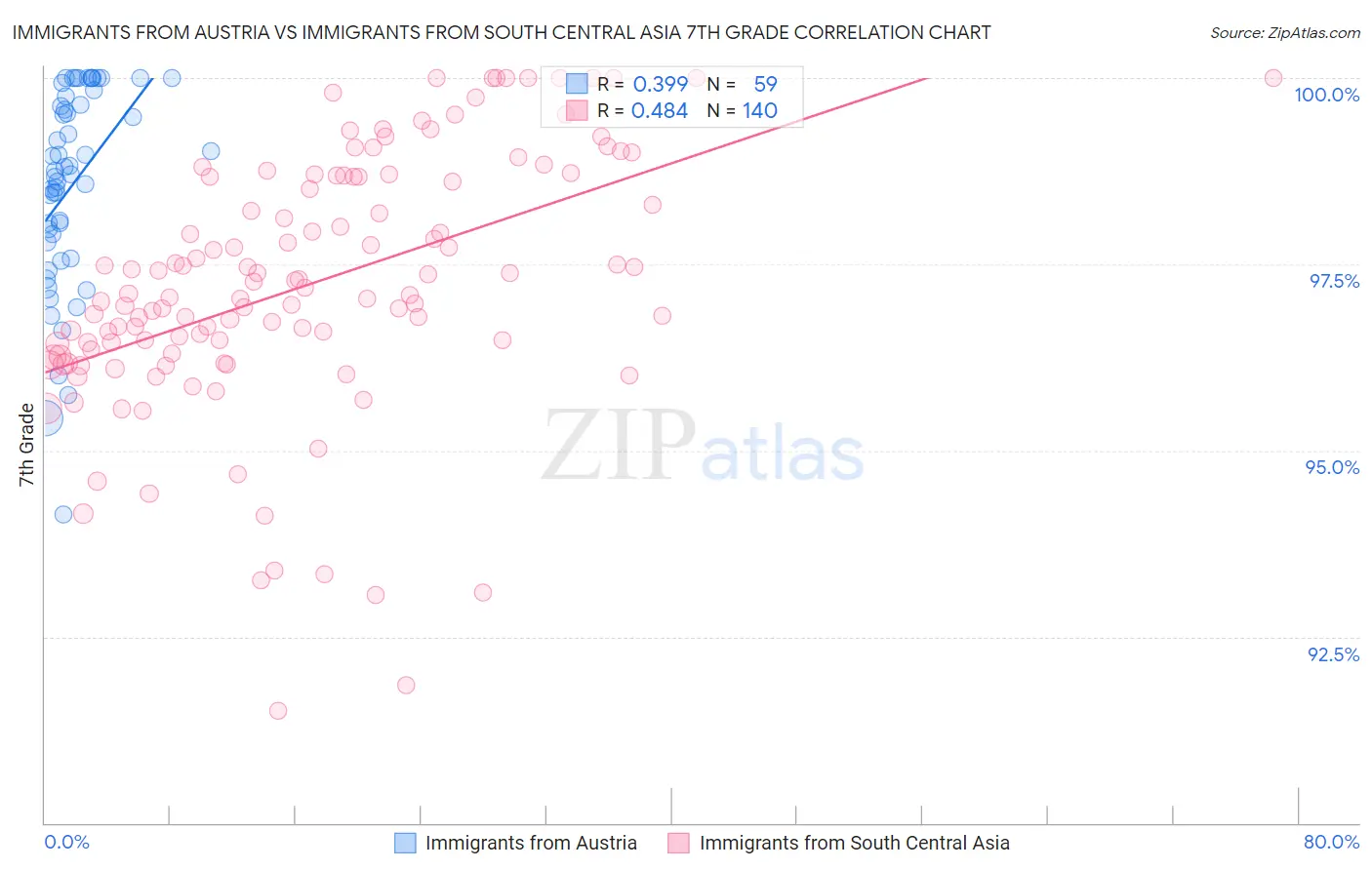 Immigrants from Austria vs Immigrants from South Central Asia 7th Grade