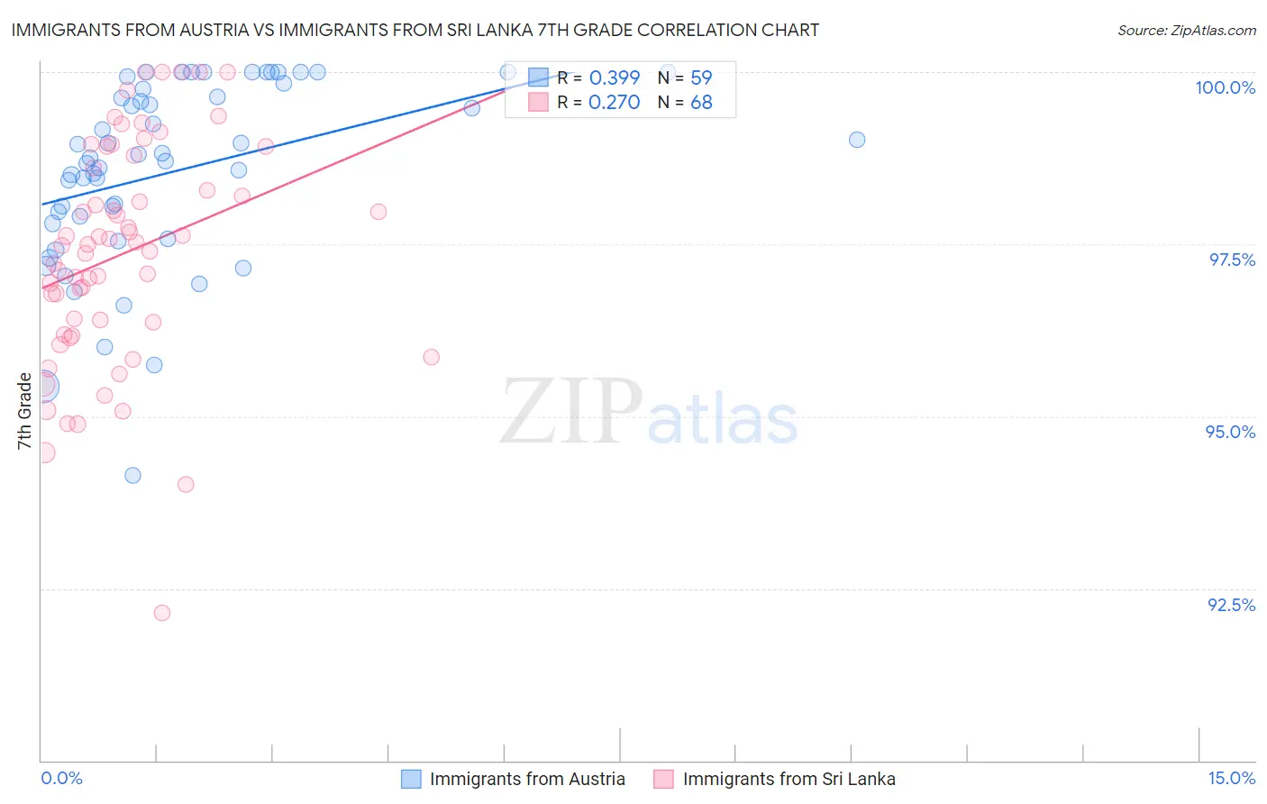 Immigrants from Austria vs Immigrants from Sri Lanka 7th Grade