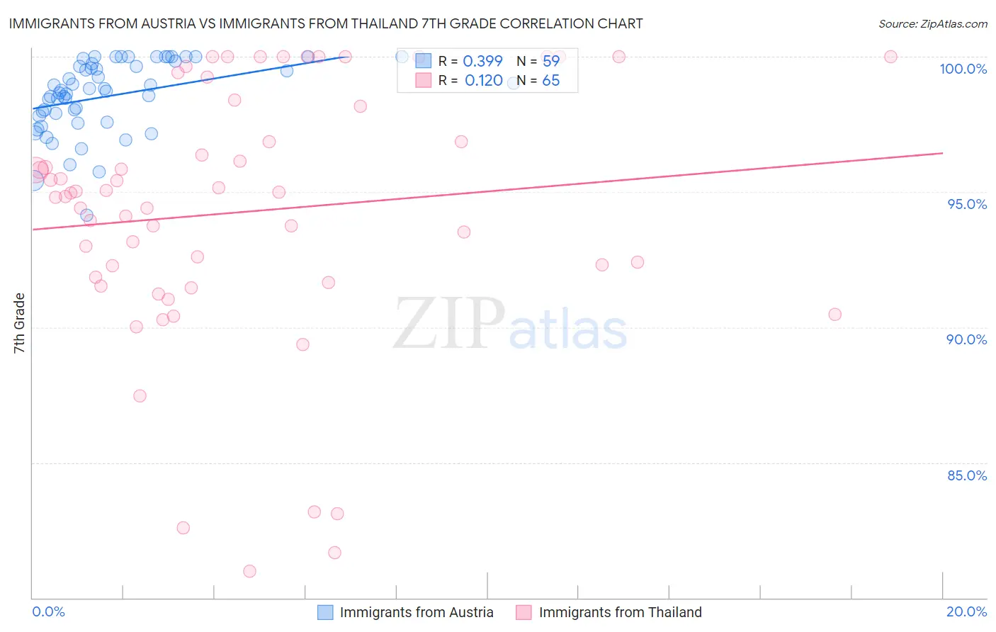 Immigrants from Austria vs Immigrants from Thailand 7th Grade