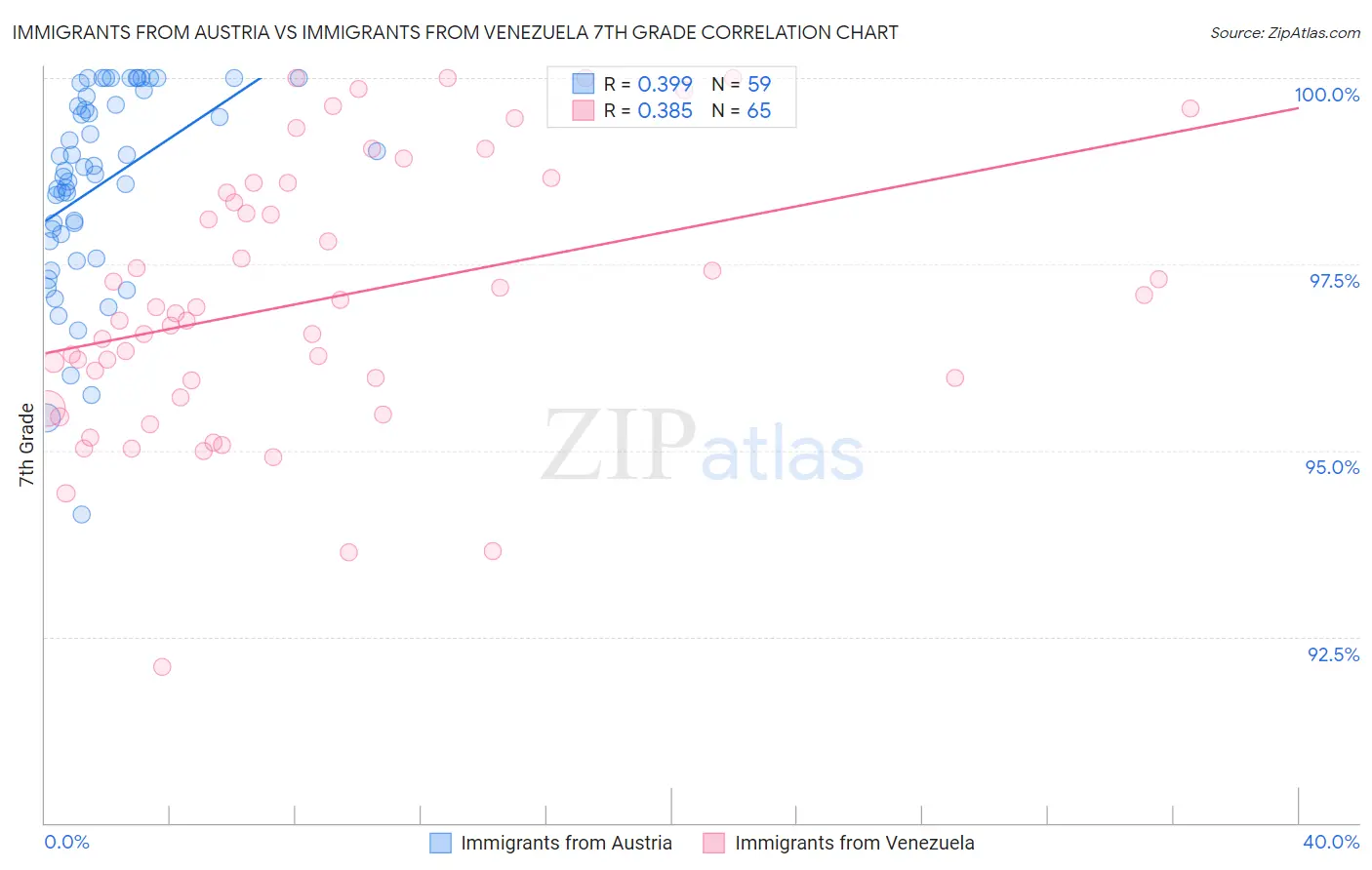 Immigrants from Austria vs Immigrants from Venezuela 7th Grade