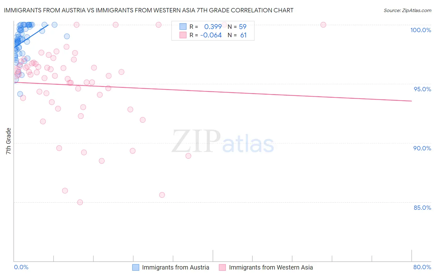 Immigrants from Austria vs Immigrants from Western Asia 7th Grade