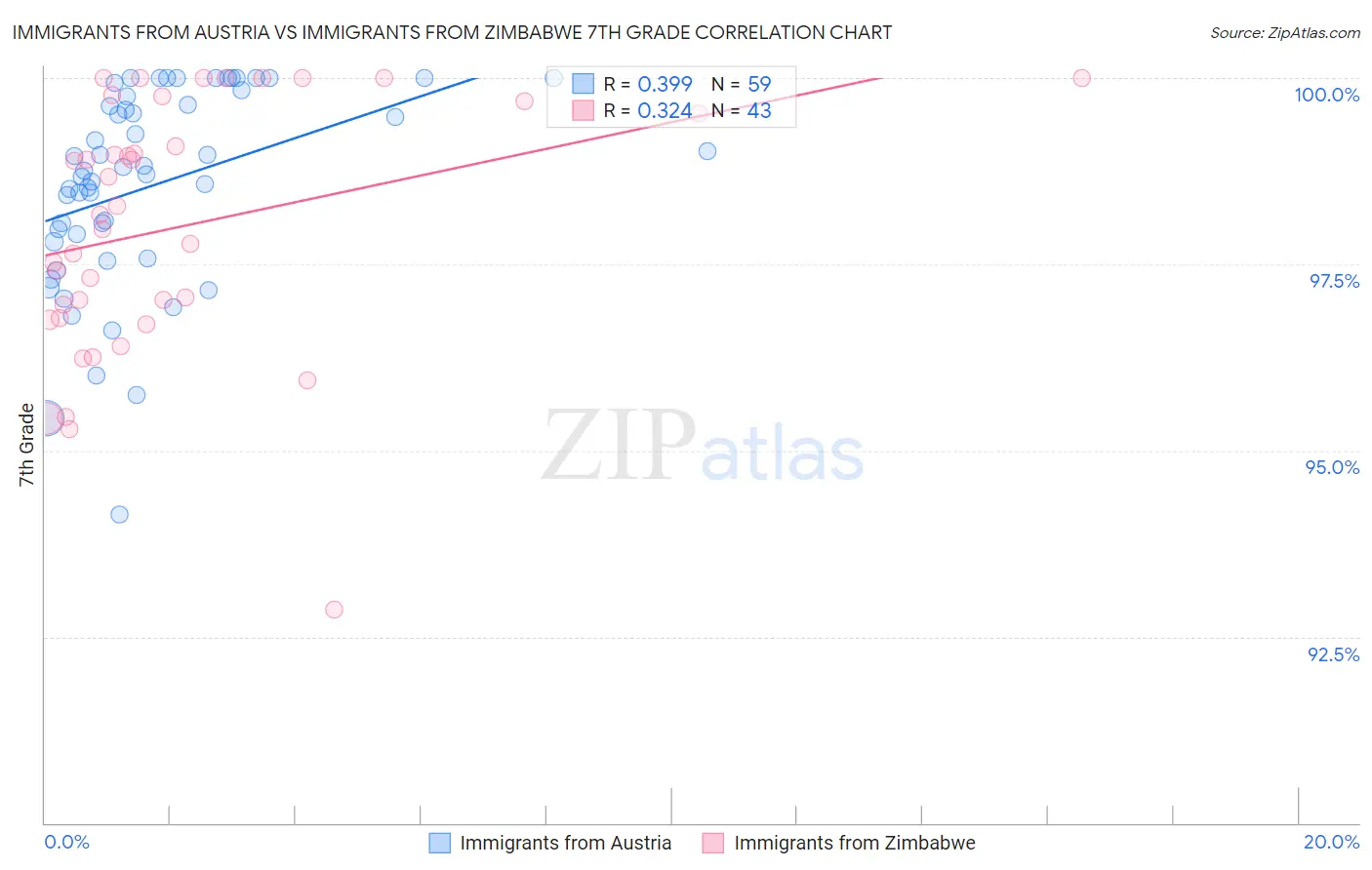 Immigrants from Austria vs Immigrants from Zimbabwe 7th Grade