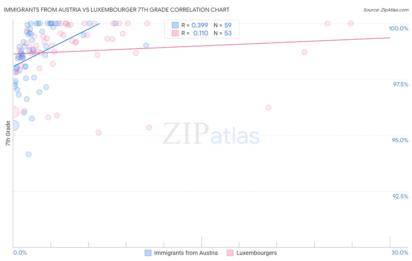 Immigrants from Austria vs Luxembourger 7th Grade