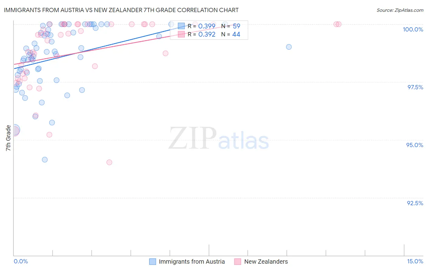 Immigrants from Austria vs New Zealander 7th Grade