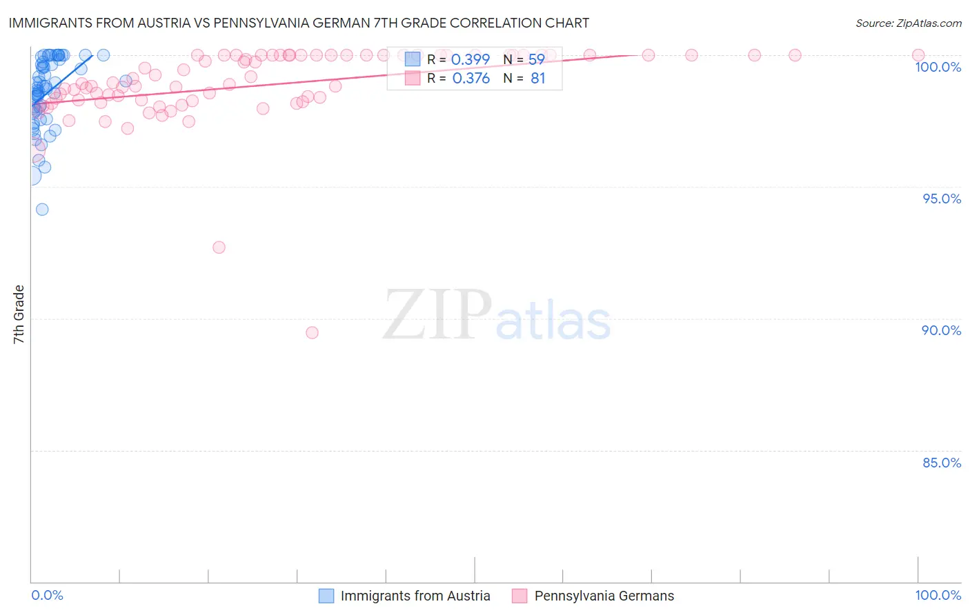 Immigrants from Austria vs Pennsylvania German 7th Grade