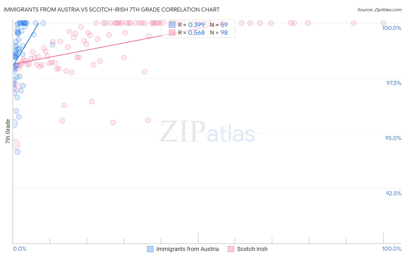 Immigrants from Austria vs Scotch-Irish 7th Grade