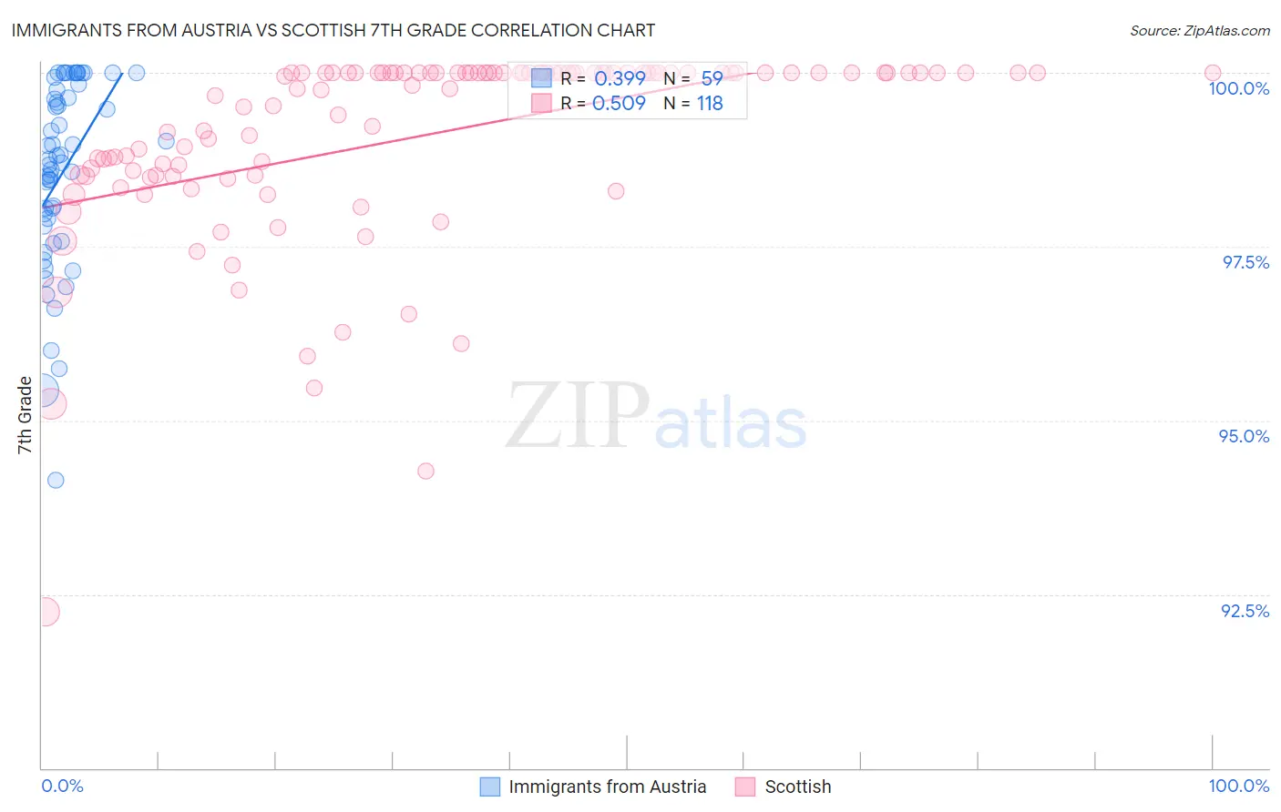 Immigrants from Austria vs Scottish 7th Grade