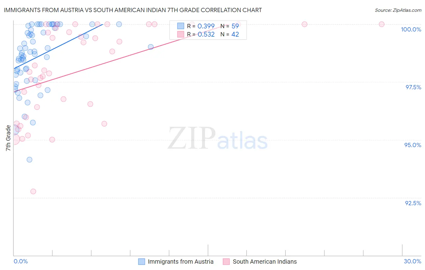 Immigrants from Austria vs South American Indian 7th Grade