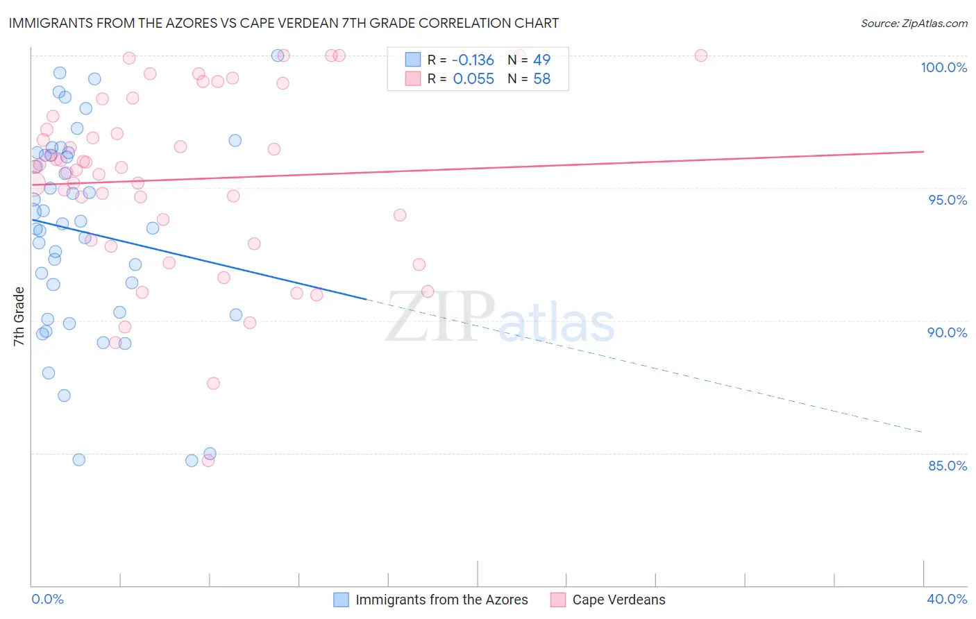 Immigrants from the Azores vs Cape Verdean 7th Grade