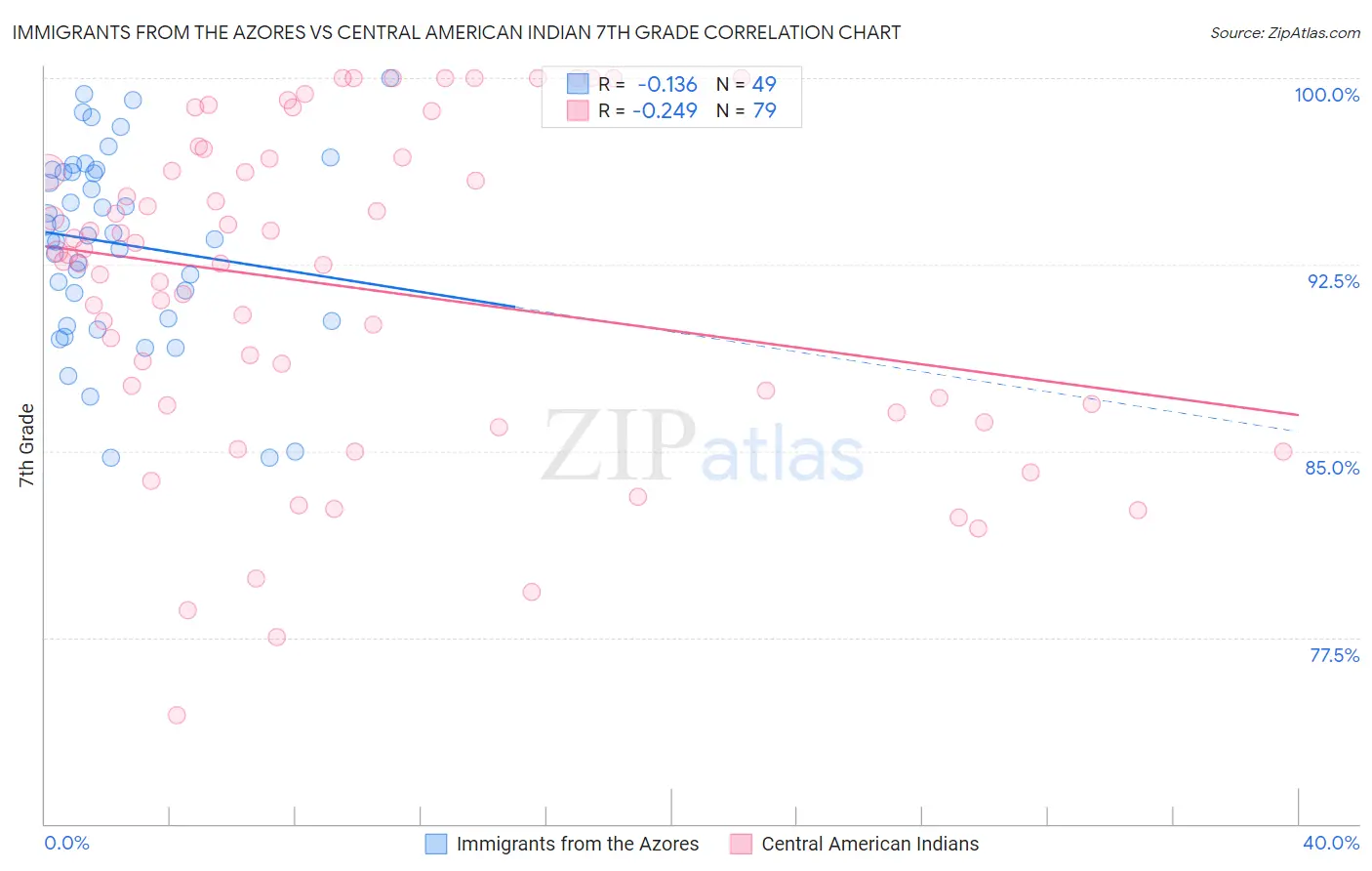 Immigrants from the Azores vs Central American Indian 7th Grade