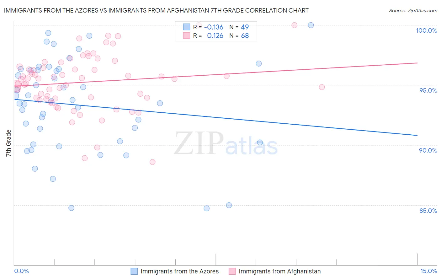 Immigrants from the Azores vs Immigrants from Afghanistan 7th Grade