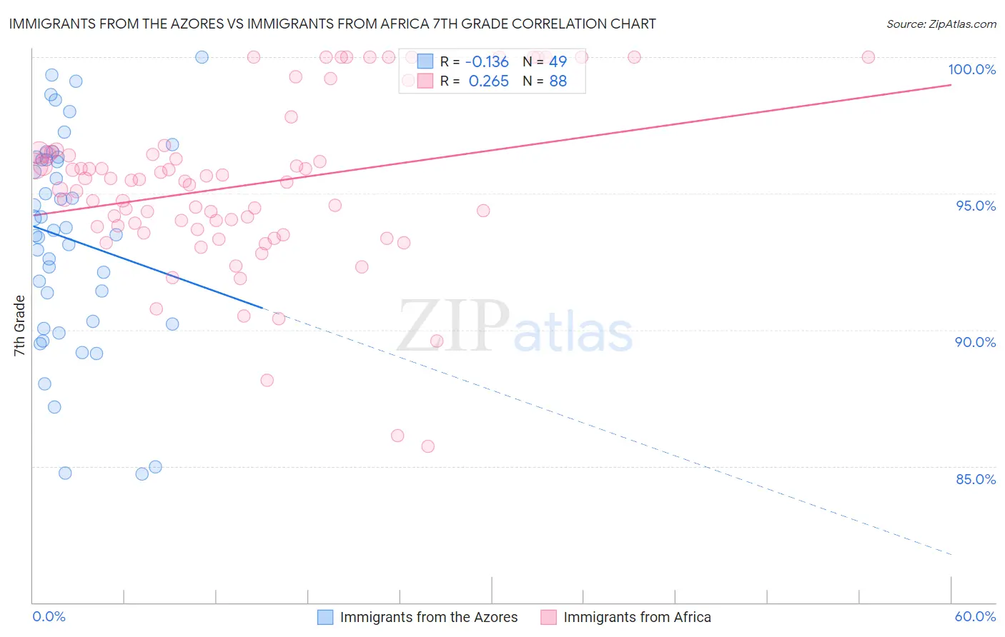 Immigrants from the Azores vs Immigrants from Africa 7th Grade
