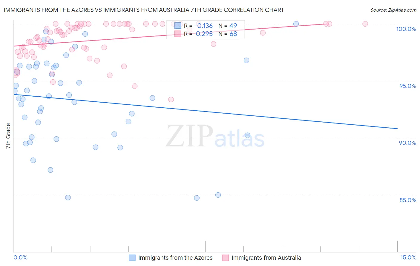 Immigrants from the Azores vs Immigrants from Australia 7th Grade