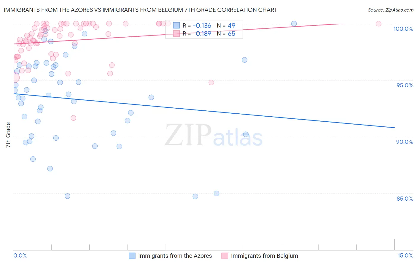 Immigrants from the Azores vs Immigrants from Belgium 7th Grade