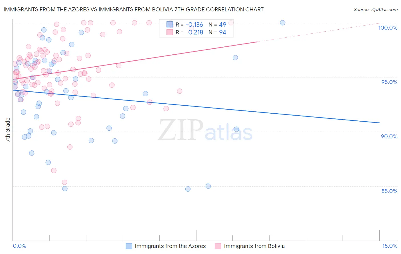 Immigrants from the Azores vs Immigrants from Bolivia 7th Grade
