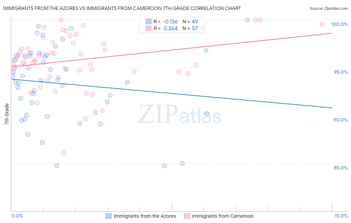 Immigrants from the Azores vs Immigrants from Cameroon 7th Grade