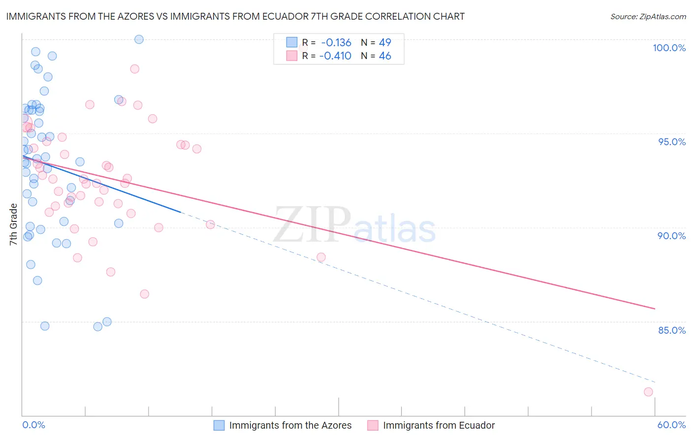 Immigrants from the Azores vs Immigrants from Ecuador 7th Grade