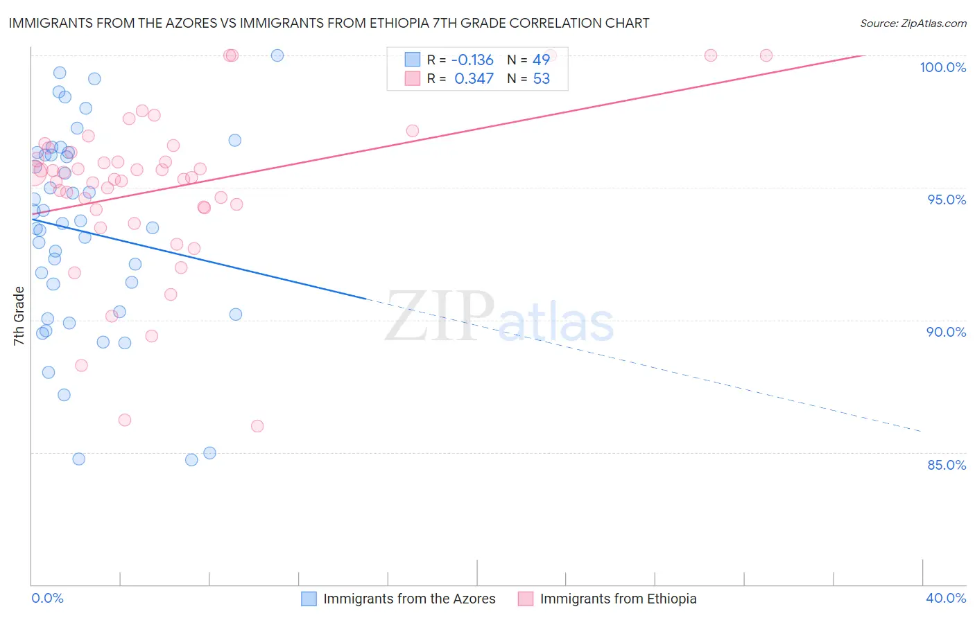Immigrants from the Azores vs Immigrants from Ethiopia 7th Grade