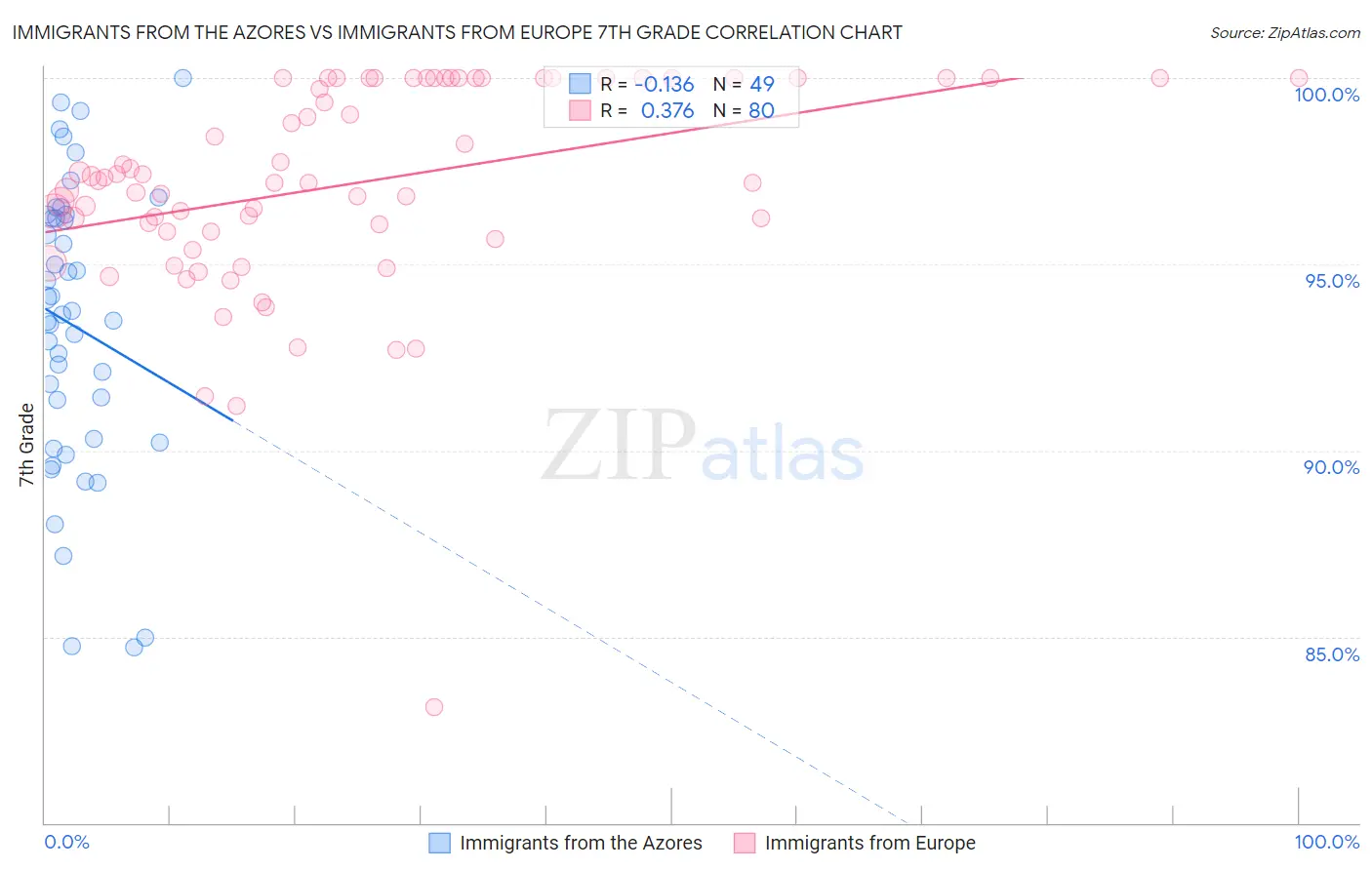 Immigrants from the Azores vs Immigrants from Europe 7th Grade