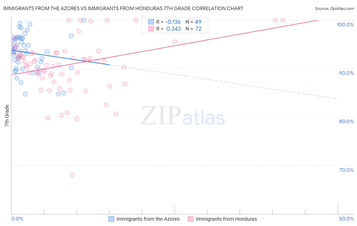Immigrants from the Azores vs Immigrants from Honduras 7th Grade