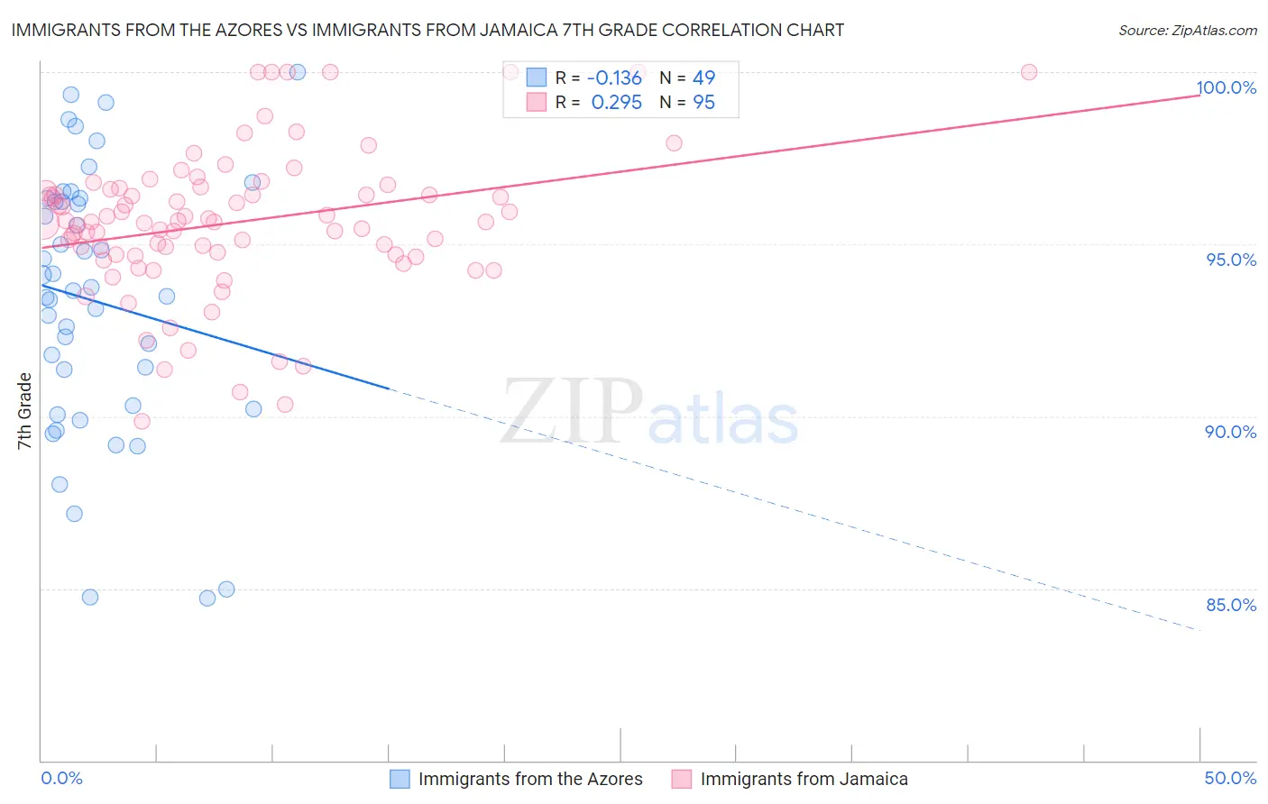 Immigrants from the Azores vs Immigrants from Jamaica 7th Grade