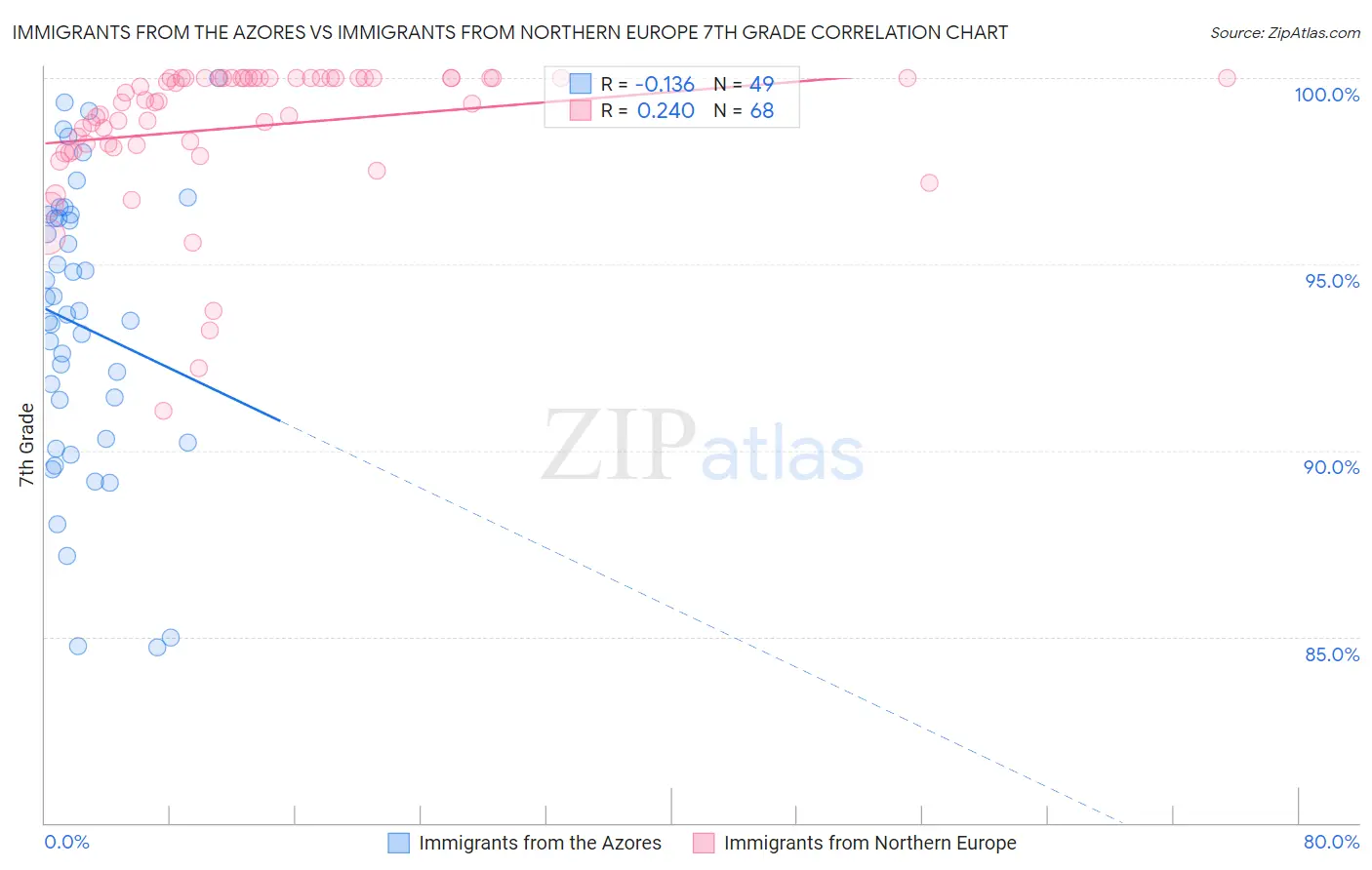 Immigrants from the Azores vs Immigrants from Northern Europe 7th Grade