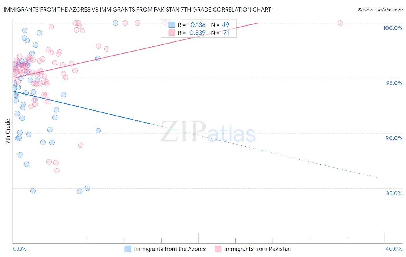 Immigrants from the Azores vs Immigrants from Pakistan 7th Grade