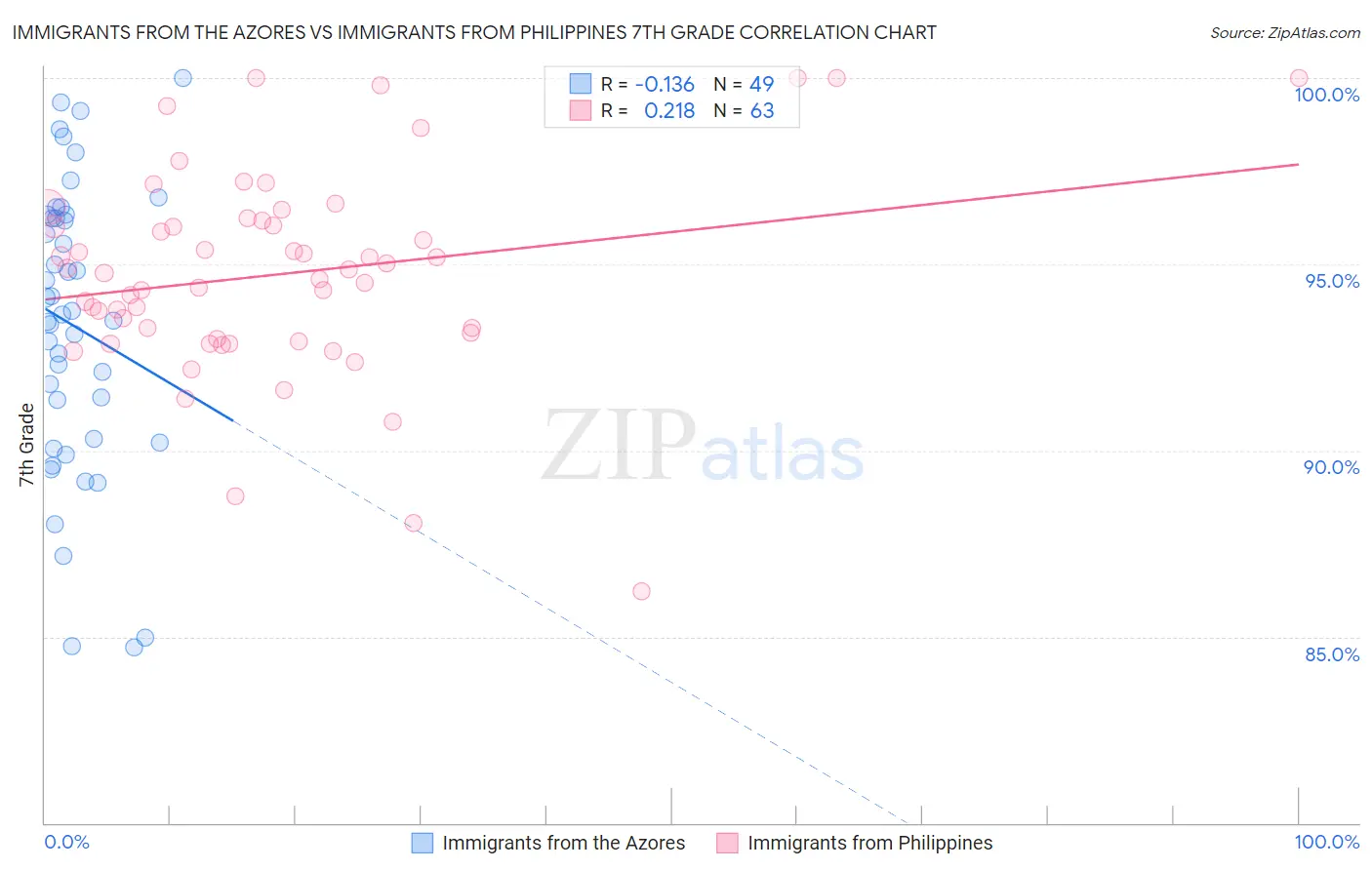 Immigrants from the Azores vs Immigrants from Philippines 7th Grade