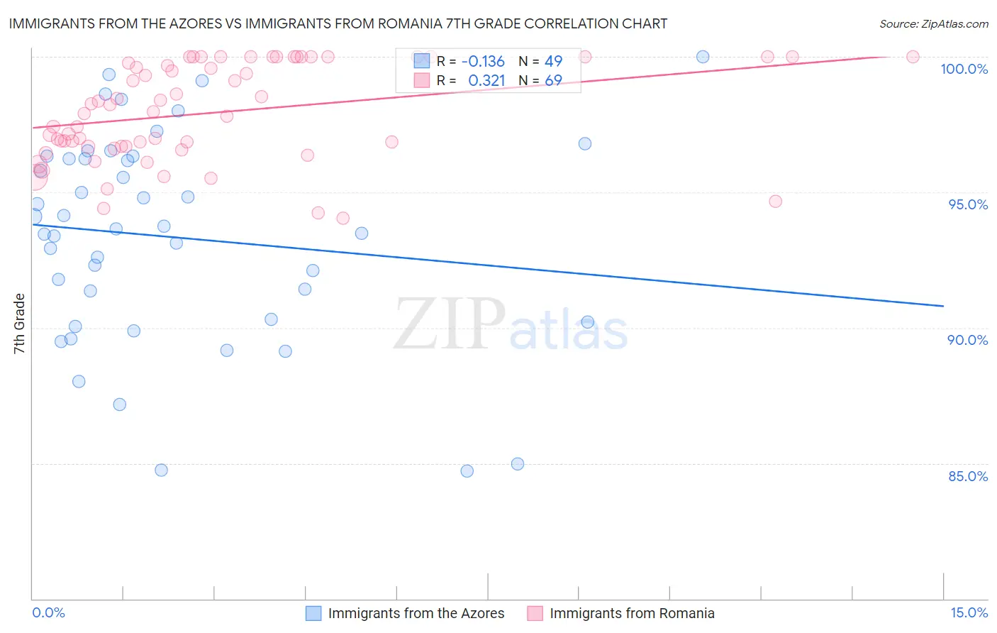 Immigrants from the Azores vs Immigrants from Romania 7th Grade