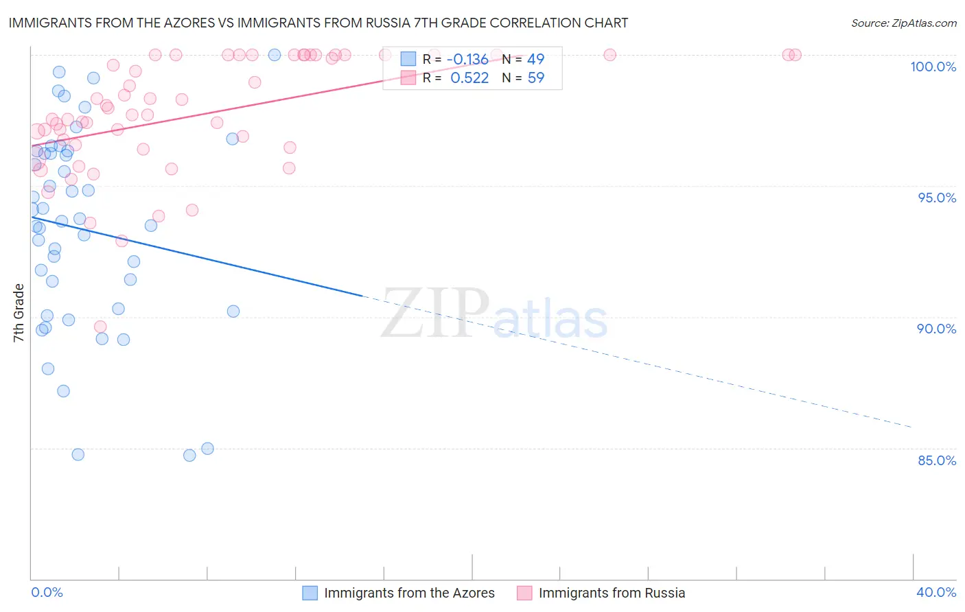 Immigrants from the Azores vs Immigrants from Russia 7th Grade