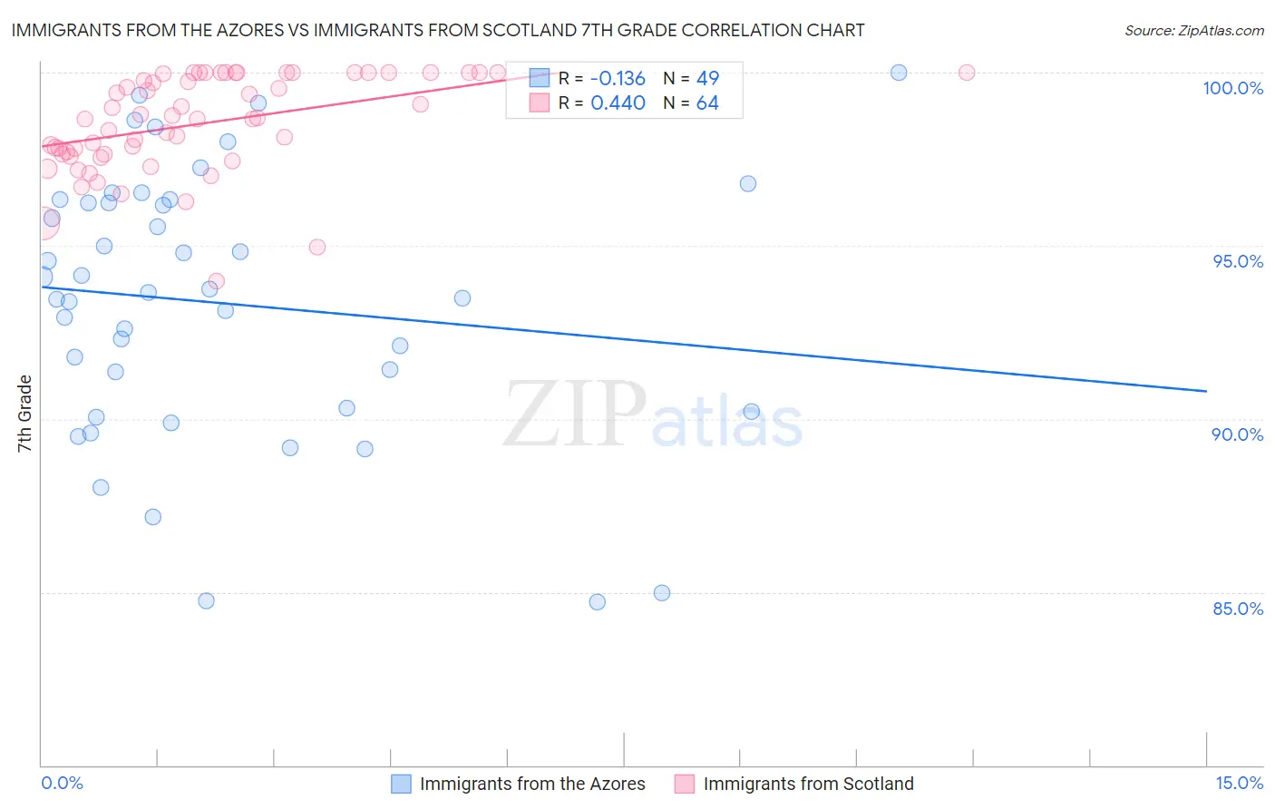 Immigrants from the Azores vs Immigrants from Scotland 7th Grade